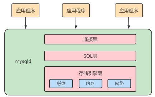 MySQL逻辑架构、存储引擎与数据库服务解析