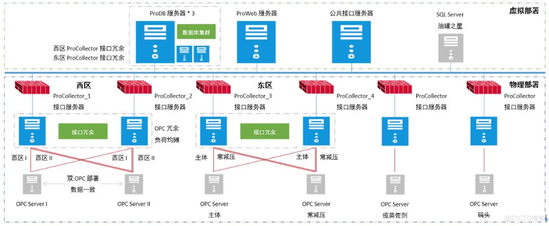 PRODB实时数据库服务器部署架构说明