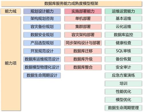 解读数据库服务能力成熟度模型 构建高效数据管理体系的基石