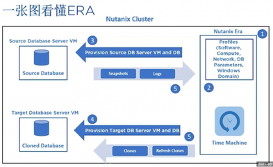 Nutanix Era荣膺CBI年度创新产品奖，引领一键式数据库服务新纪元