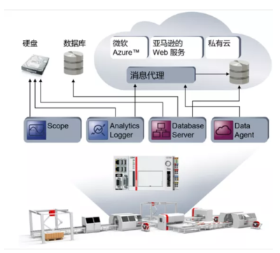 机器学习融入自动化 只需三步，数据库服务助力智能转型